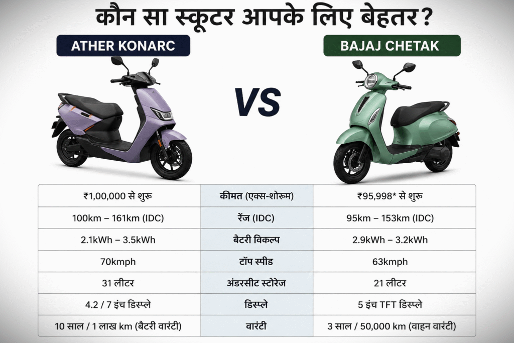 Ather Konarc vs Bajaj Chetak Price: ₹1 लाख