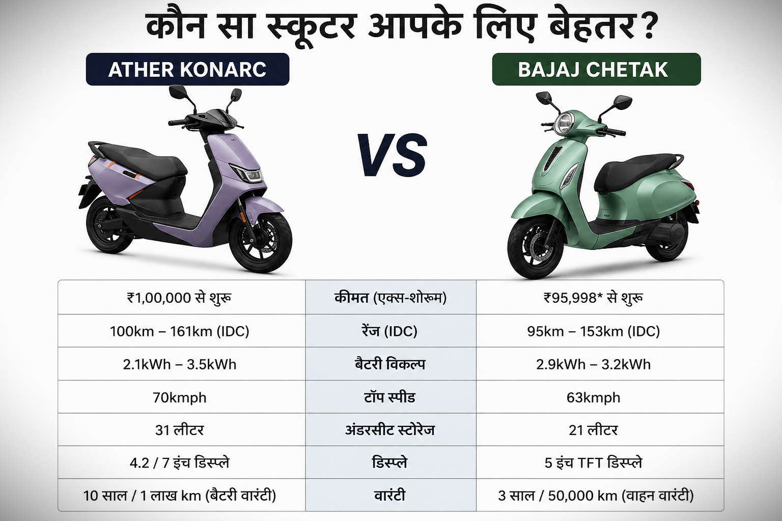 Ather Konarc vs Bajaj Chetak Price: ₹1 लाख